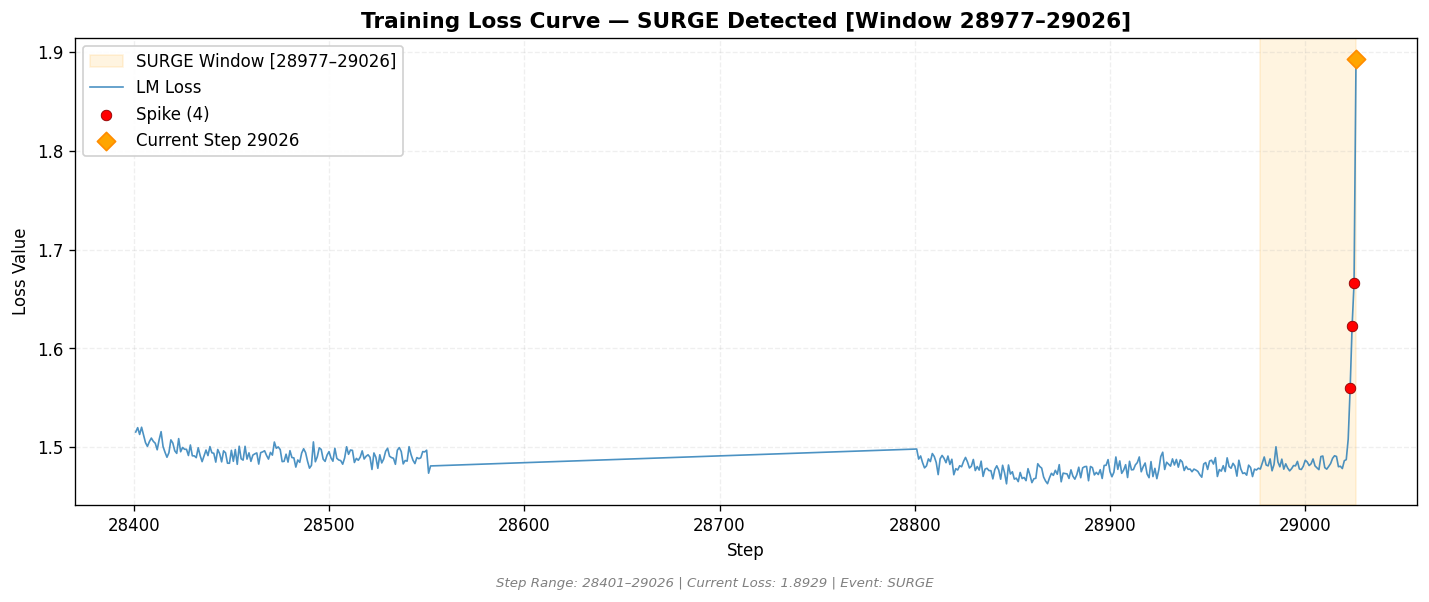 loss_20260831_152220_step29026_SPIKE.png