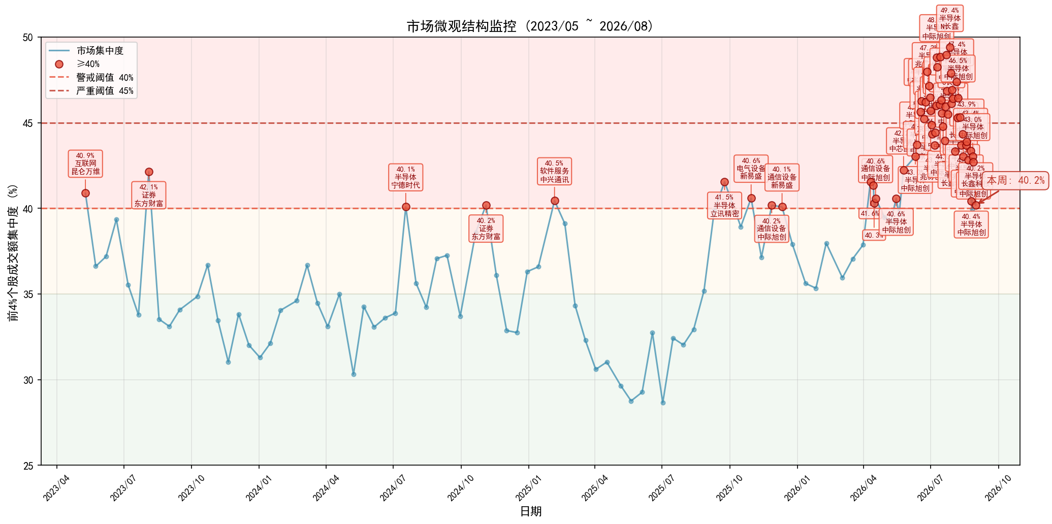market_concentration_weekly.png