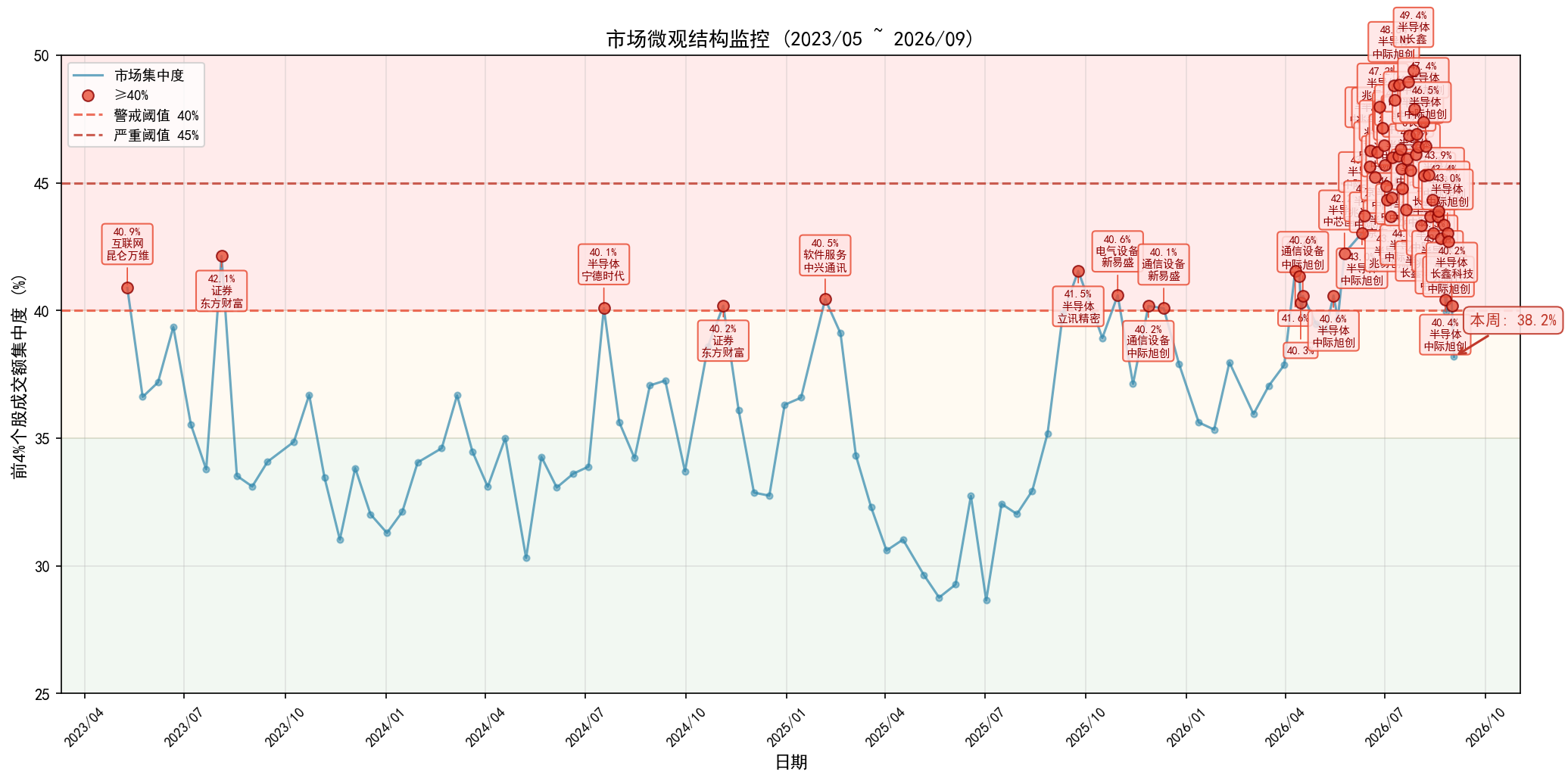 market_concentration_weekly.png