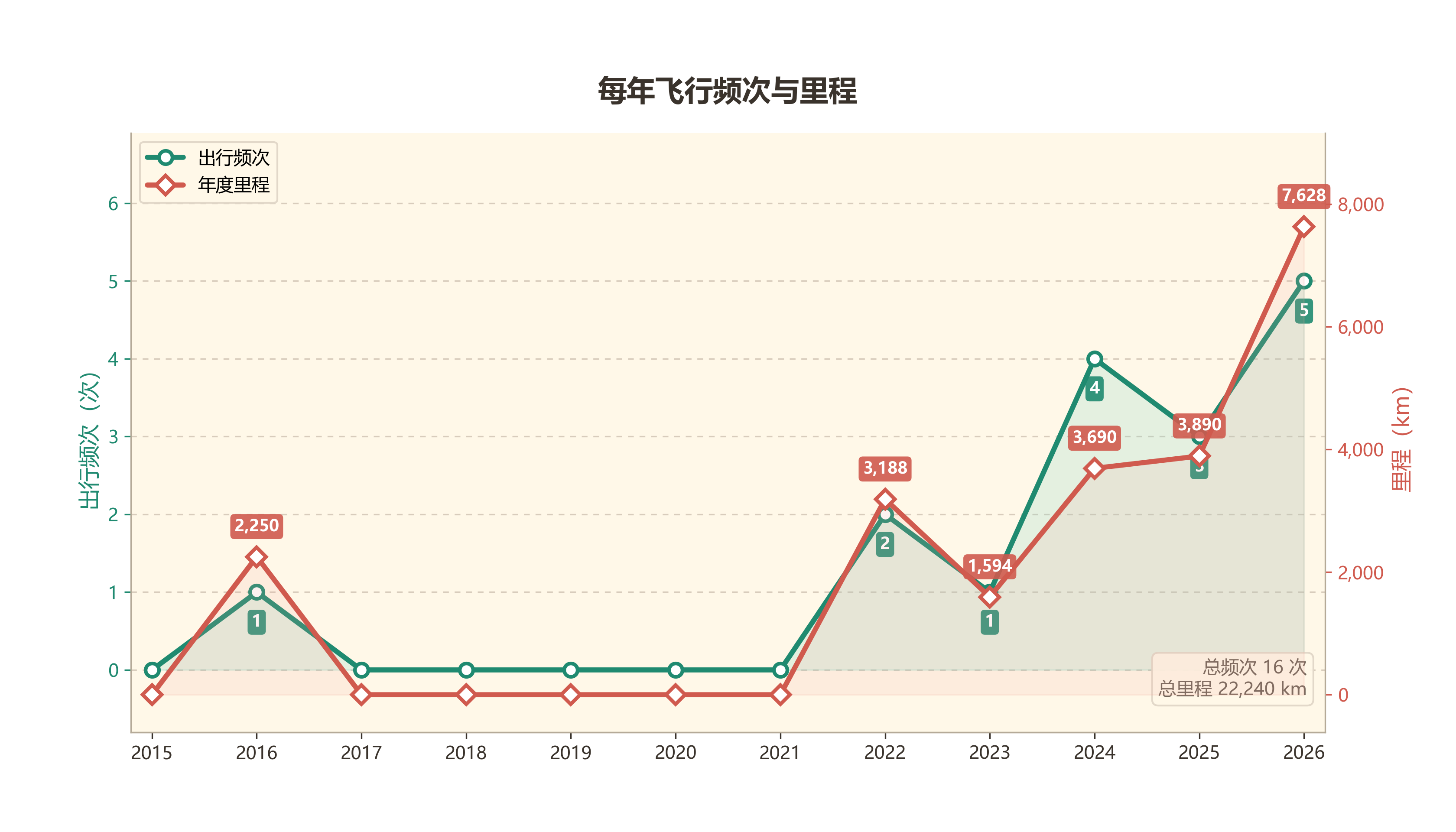 flight_yearly_stats.png