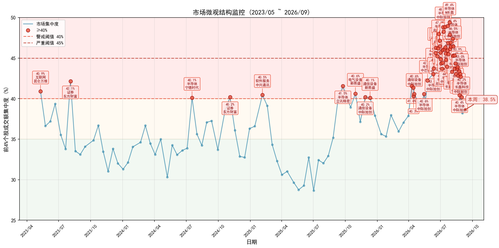 market_concentration_weekly.png