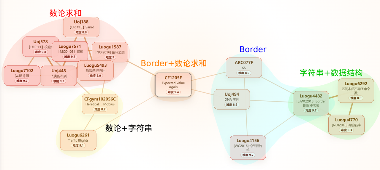 相关题目图谱.png