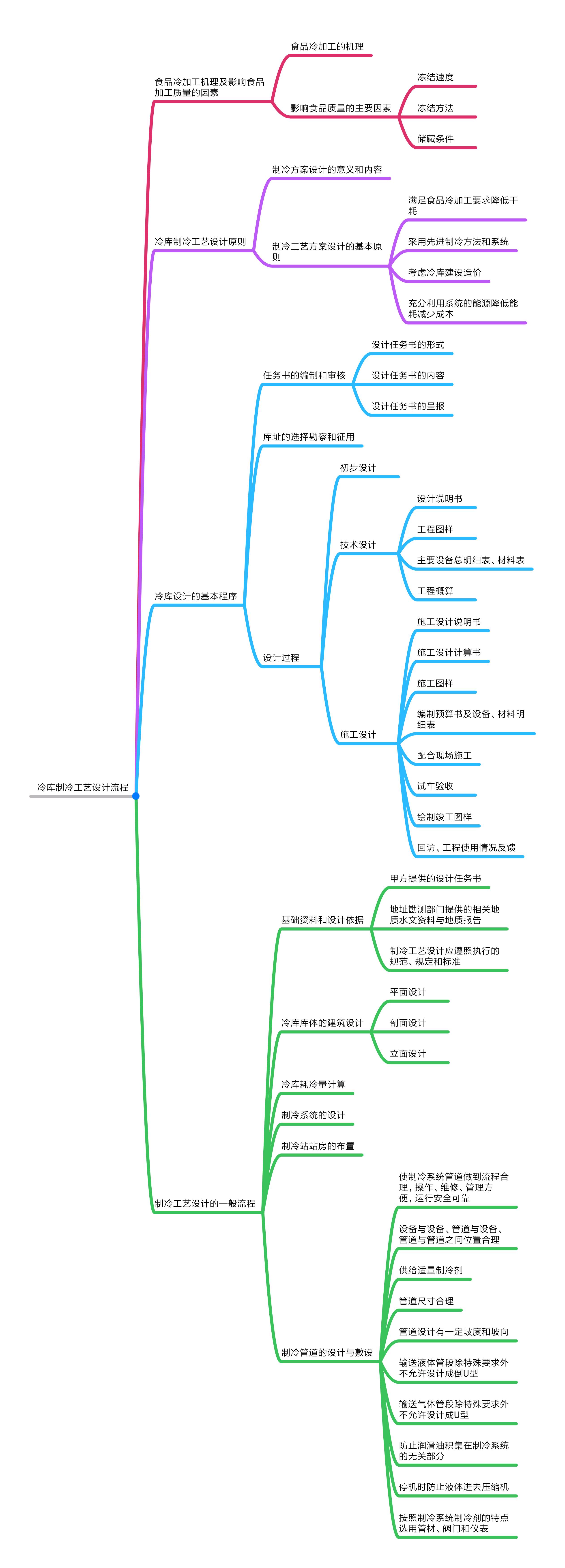 冷库制冷工艺设计的一般流程.jpg