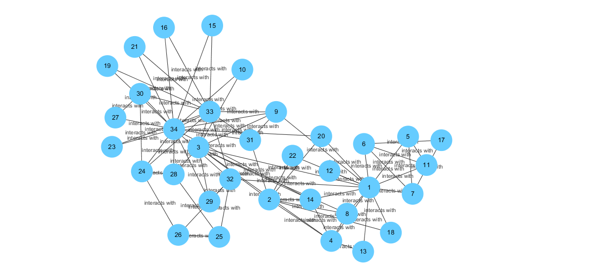 西电数据挖掘实验3——复杂网络社团检测