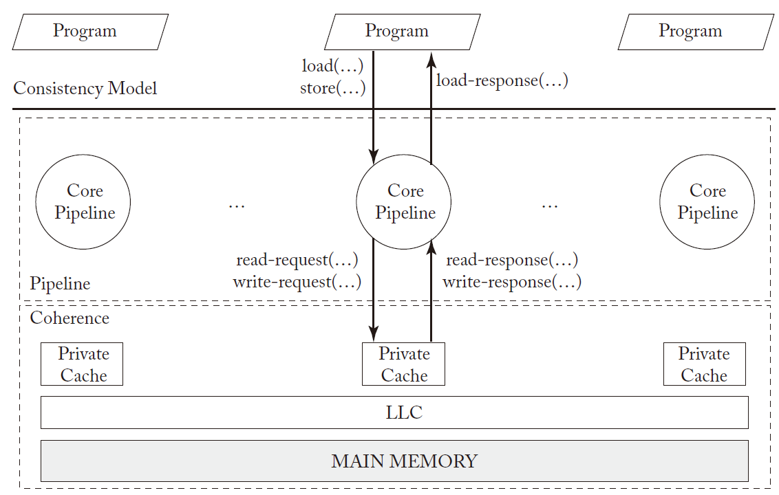 A consistency model is enforced by the processor core pipeline combined with the
coherence protocol.
