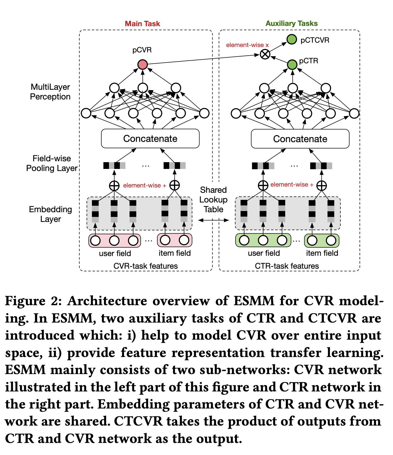 ESMM模型结构