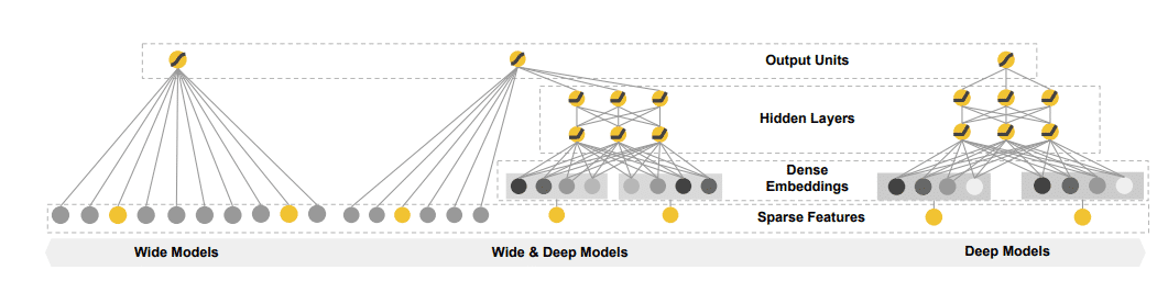 Wide&Deep模型结构