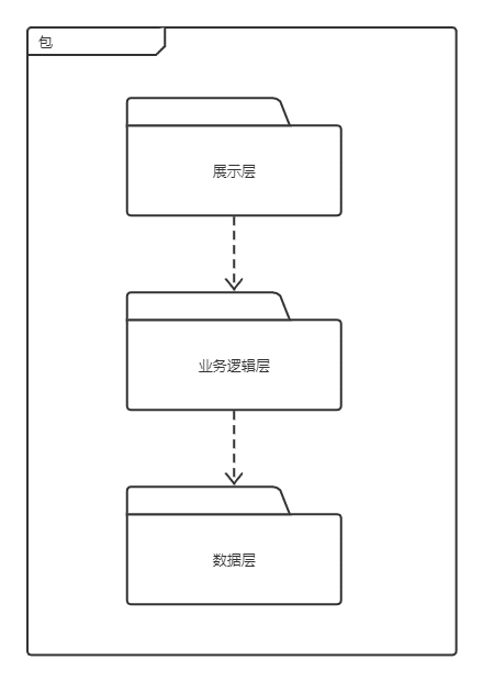 图1 参照体系结构风格的包图表达逻辑视角.png