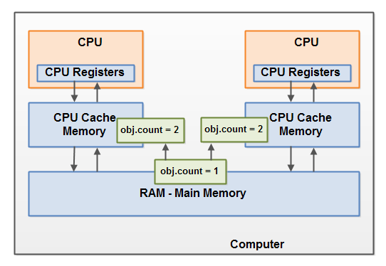 java-memory-model-7.png