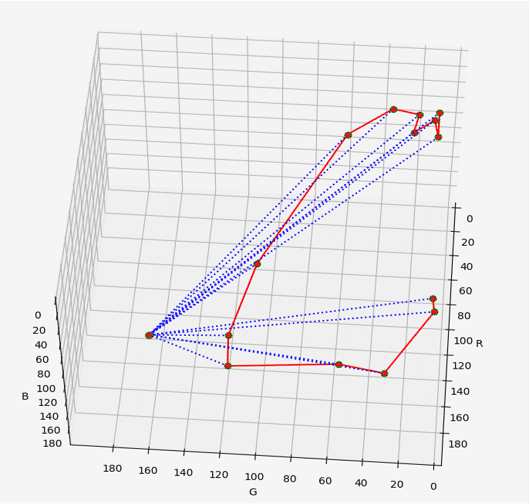图3 pH试纸RGB空间曲线.png