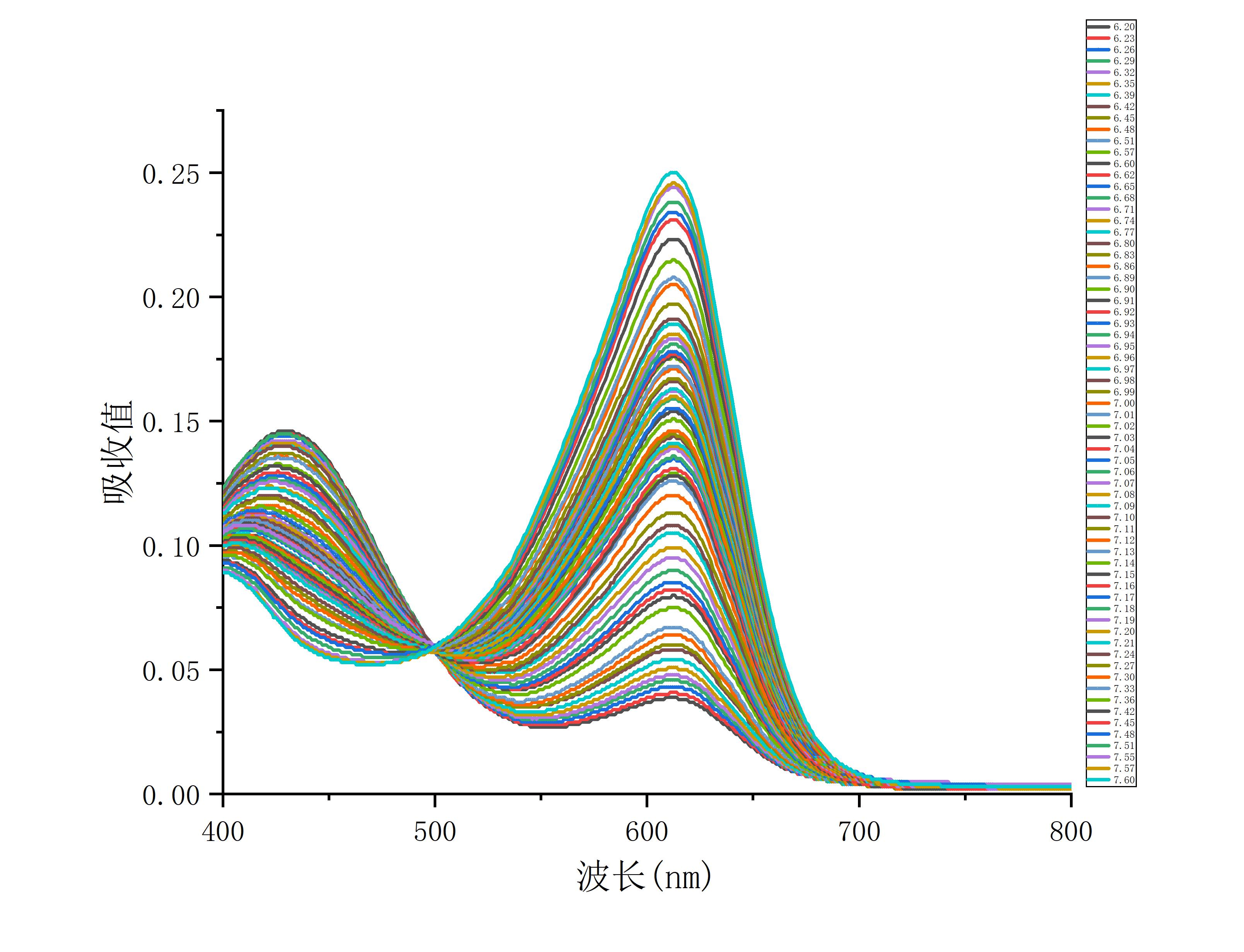 图2 pH在6_2~7_6之间的紫外可见分光光谱图_jepg.png