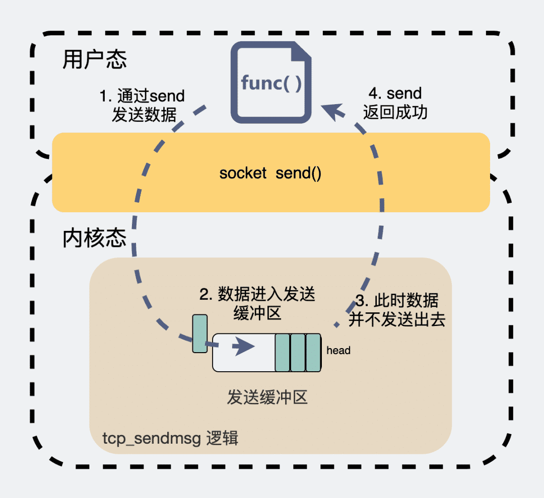 tcp_sendmsg 逻辑