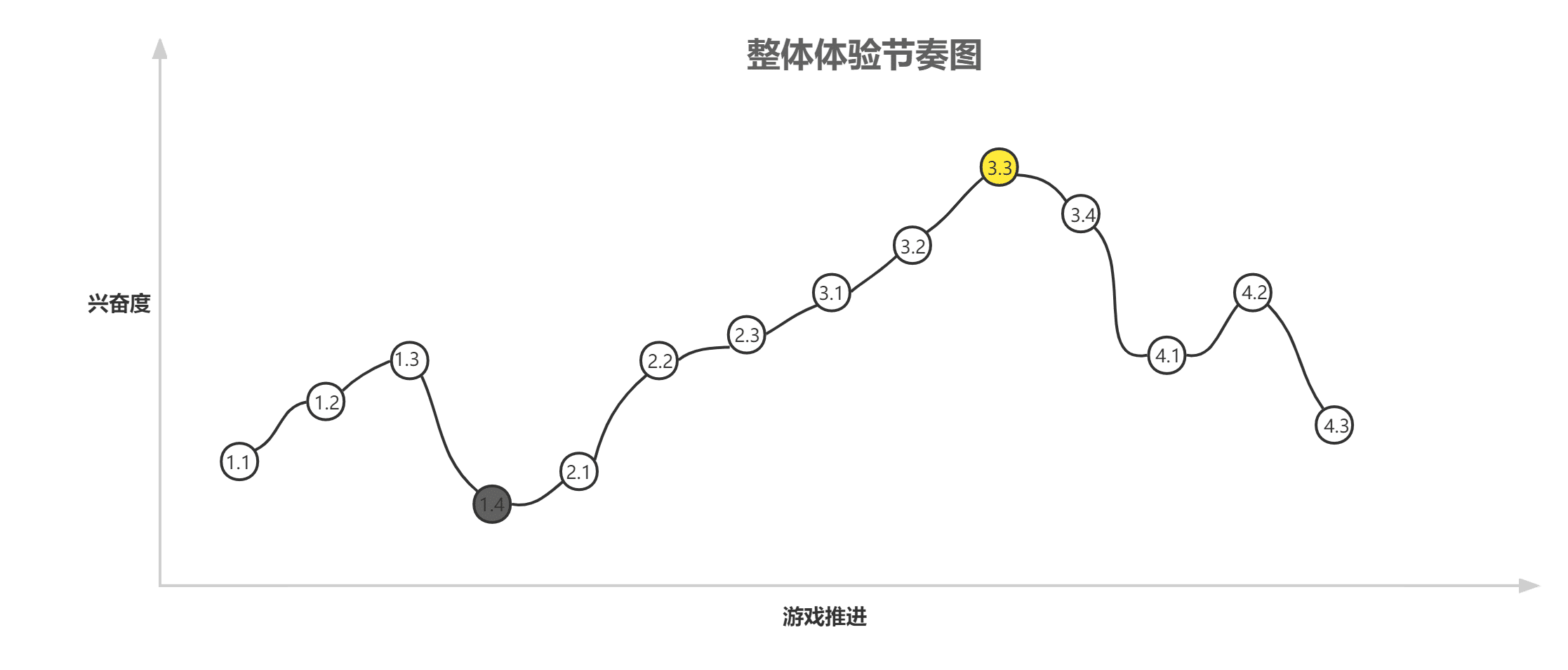 体验节奏