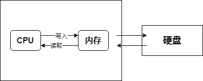 载入内存运行程序