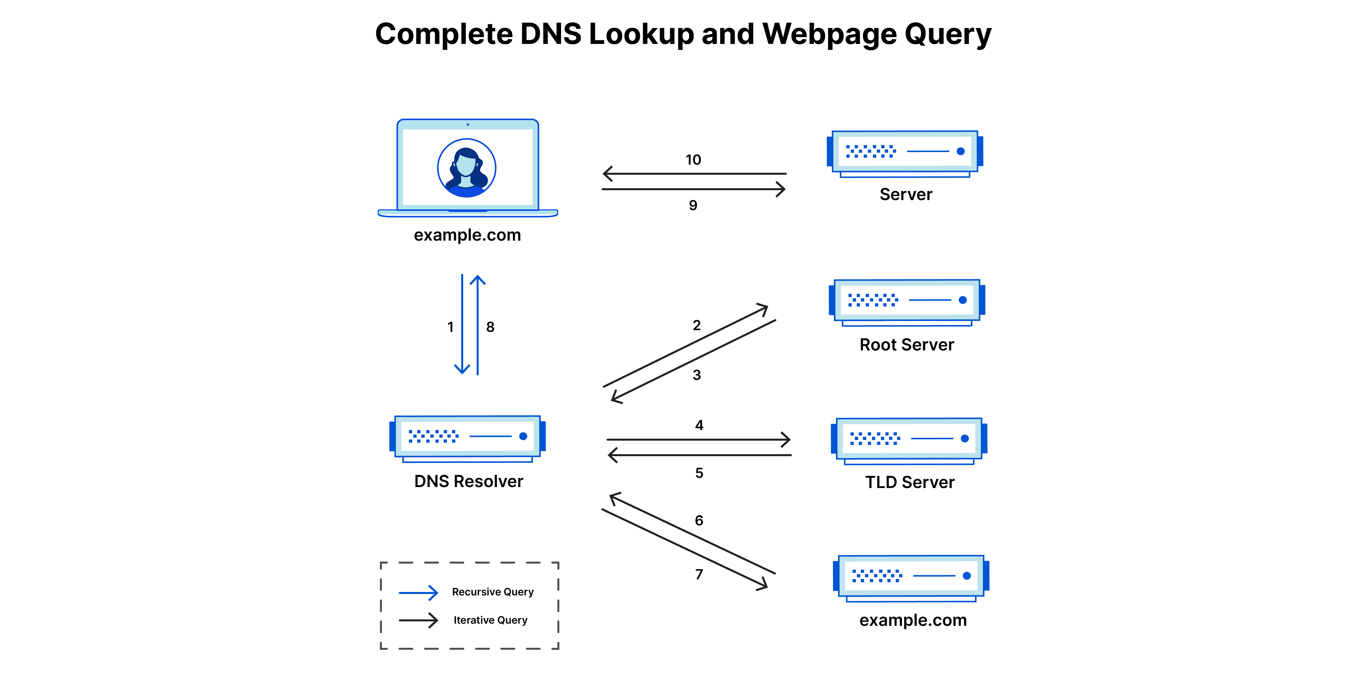 建立自有递归DNS服务器