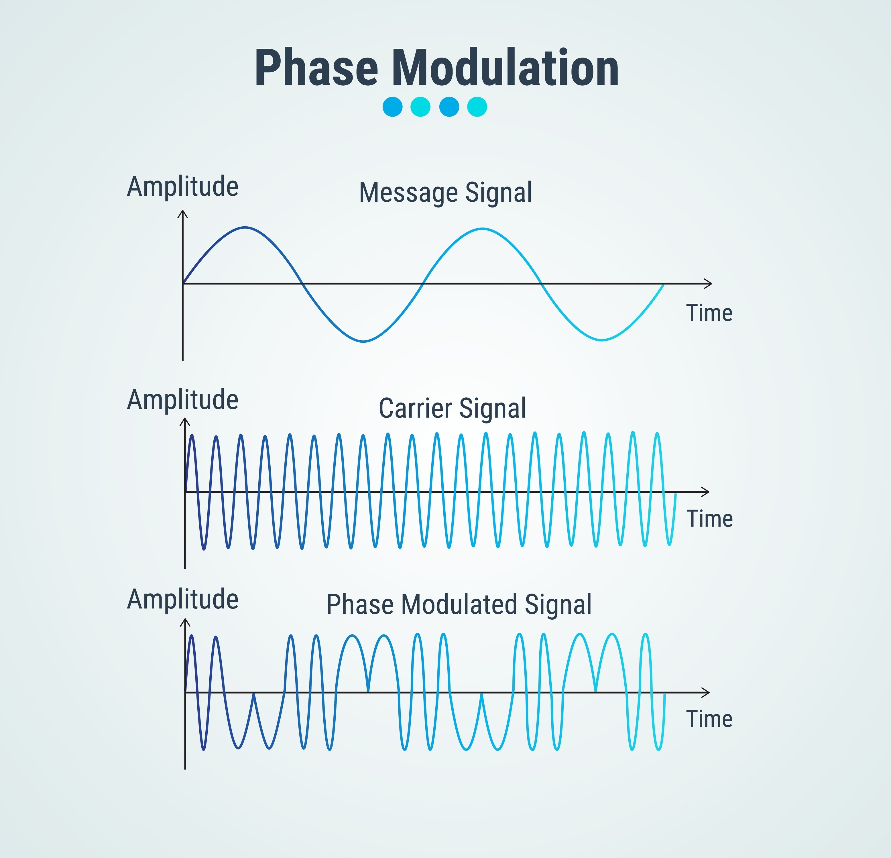 AM vs FM vs PM modulation的图片