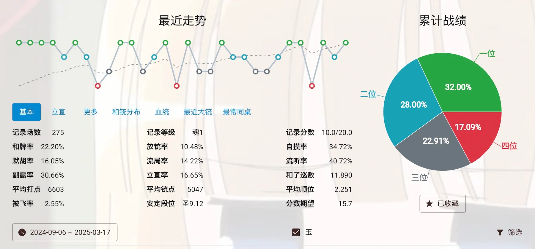 雀魂牌谱屋，从圣3接近原点开始的275半庄升天之旅